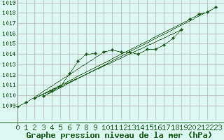 Courbe de la pression atmosphrique pour Grenoble/St-Etienne-St-Geoirs (38)