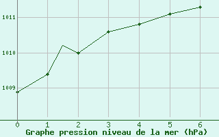 Courbe de la pression atmosphrique pour Mobile, Mobile Regional Airport