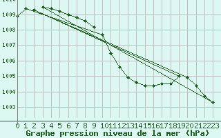 Courbe de la pression atmosphrique pour Cardinham