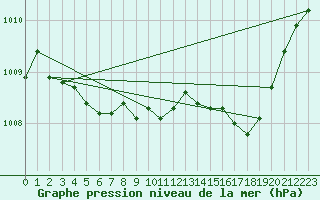 Courbe de la pression atmosphrique pour Alistro (2B)