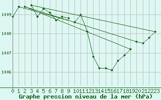 Courbe de la pression atmosphrique pour Thoiras (30)