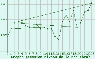 Courbe de la pression atmosphrique pour Grardmer (88)