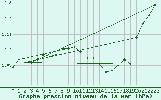 Courbe de la pression atmosphrique pour Roanne (42)