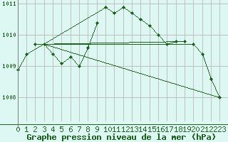 Courbe de la pression atmosphrique pour Bad Lippspringe