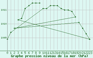 Courbe de la pression atmosphrique pour Rochester, Rochester International Airport