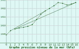 Courbe de la pression atmosphrique pour Baye (51)