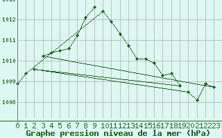 Courbe de la pression atmosphrique pour Waldmunchen