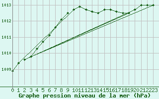 Courbe de la pression atmosphrique pour Greifswalder Oie