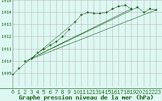Courbe de la pression atmosphrique pour Lille (59)