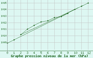 Courbe de la pression atmosphrique pour Kindersley, Sask.