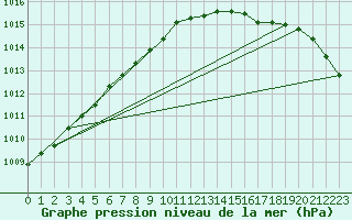 Courbe de la pression atmosphrique pour Ona Ii