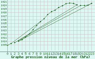 Courbe de la pression atmosphrique pour Biscarrosse (40)