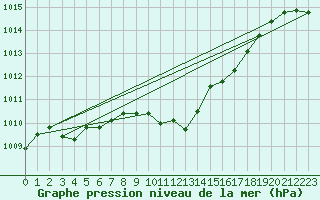 Courbe de la pression atmosphrique pour Oehringen