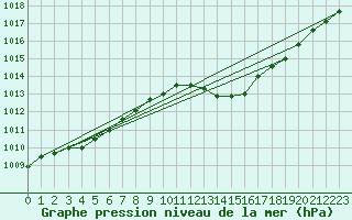 Courbe de la pression atmosphrique pour Landser (68)