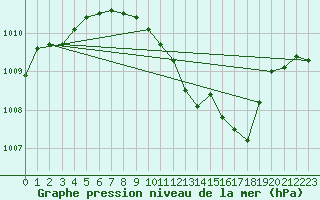 Courbe de la pression atmosphrique pour Lahr (All)