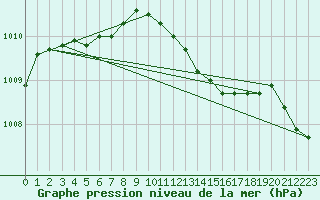 Courbe de la pression atmosphrique pour Kyritz