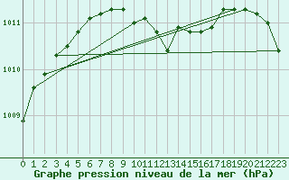 Courbe de la pression atmosphrique pour Harzgerode