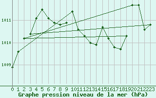 Courbe de la pression atmosphrique pour Nyon-Changins (Sw)