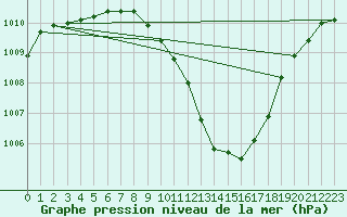 Courbe de la pression atmosphrique pour Mhling