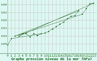 Courbe de la pression atmosphrique pour Allentown, Lehigh Valley International Airport