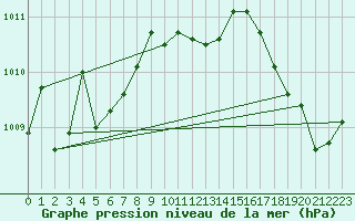 Courbe de la pression atmosphrique pour Saint-Mdard-d