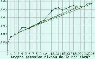 Courbe de la pression atmosphrique pour Tadoule Lake Cs