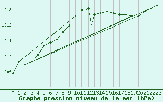 Courbe de la pression atmosphrique pour Linton-On-Ouse