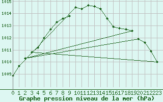 Courbe de la pression atmosphrique pour Shawbury