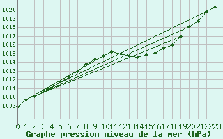 Courbe de la pression atmosphrique pour Grenoble/St-Etienne-St-Geoirs (38)