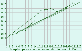 Courbe de la pression atmosphrique pour Muenchen, Flughafen