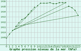 Courbe de la pression atmosphrique pour Izegem (Be)