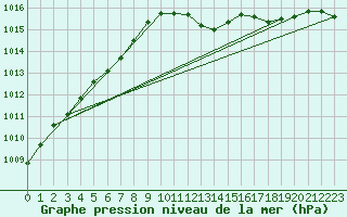 Courbe de la pression atmosphrique pour Artern