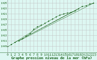 Courbe de la pression atmosphrique pour Gaddede A