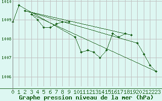 Courbe de la pression atmosphrique pour Tannas