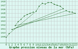 Courbe de la pression atmosphrique pour Brier Island, N. S.