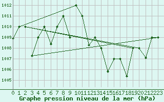 Courbe de la pression atmosphrique pour Adrar