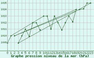 Courbe de la pression atmosphrique pour Gioia Del Colle
