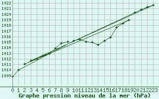 Courbe de la pression atmosphrique pour Neuchatel (Sw)