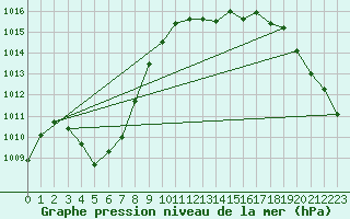 Courbe de la pression atmosphrique pour Neuchatel (Sw)