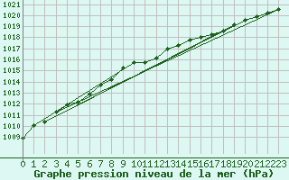 Courbe de la pression atmosphrique pour Dagali