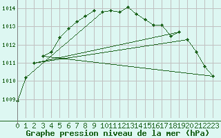 Courbe de la pression atmosphrique pour Quickborn