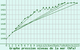 Courbe de la pression atmosphrique pour Casement Aerodrome