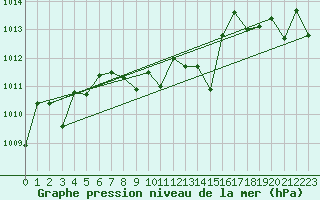 Courbe de la pression atmosphrique pour Valdepeas