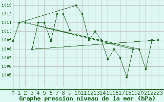 Courbe de la pression atmosphrique pour Timimoun