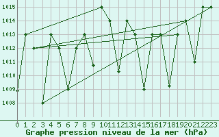 Courbe de la pression atmosphrique pour Ghardaia