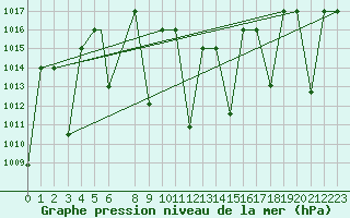 Courbe de la pression atmosphrique pour Damascus Int. Airport