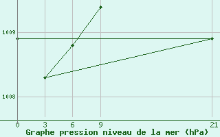 Courbe de la pression atmosphrique pour Sallum Plateau