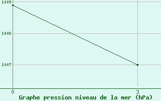 Courbe de la pression atmosphrique pour Bougouni