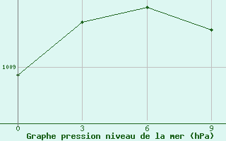 Courbe de la pression atmosphrique pour Pinsk