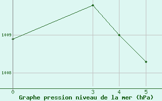 Courbe de la pression atmosphrique pour Chachoengsao